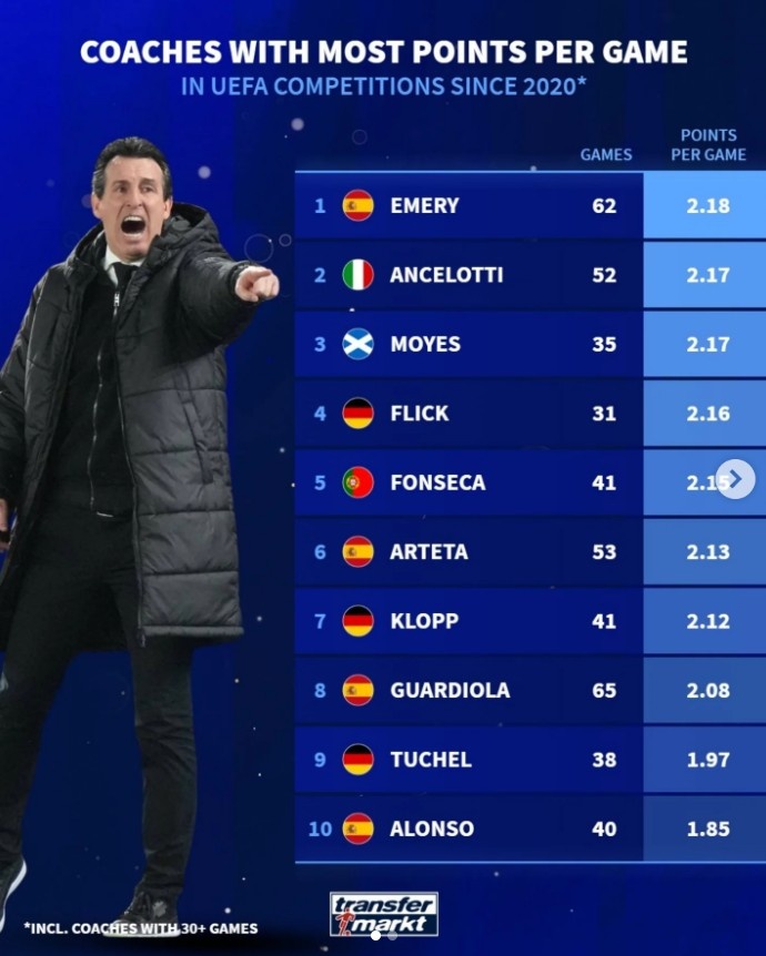 开云体育下载-自2020年主帅欧战场均积分榜：埃梅里居首，安切洛蒂次席